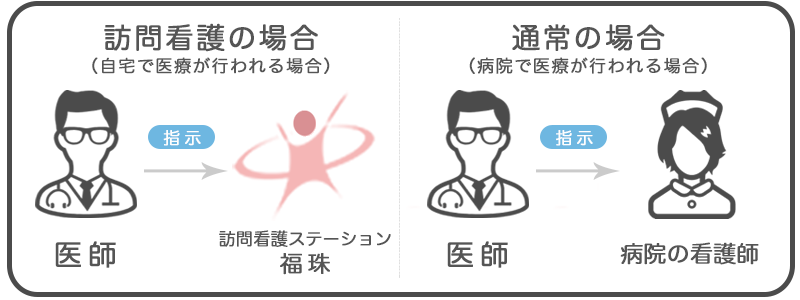 医師より指示を受けているイメージ